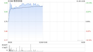 粤港湾控股午前涨超9% 公司此前实现化债破局加速布局AI赛道