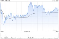广发证券遭易方达基金管理有限公司减持631.88万股 每股作价17.2609港元