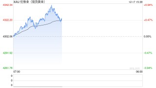 地缘政治扰动，美股期货小幅走低，美元上涨，黄金逼近历史高位，白银再创新高