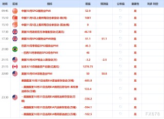 11月5日财经早餐：美政府停摆时长破纪录，金价下挫近2%，需求前景担忧拖累油价