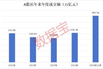 见证历史，A股年成交额首破400万亿元