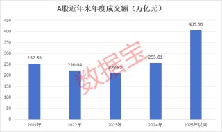 见证历史，A股年成交额首破400万亿元