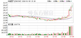 中航西飞：公司与光启技术暂无合作业务