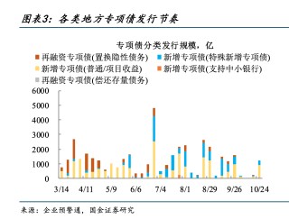 下半年非上市城农商行密集补血，专项债窗口期已过，“金主”重归地方国企及财政
