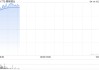 赣锋锂业早盘涨超5% 公司与LAR签署合作开发盐湖意向书