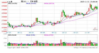 长江有色：21日锡价下跌 现货刚需询盘静待时机
