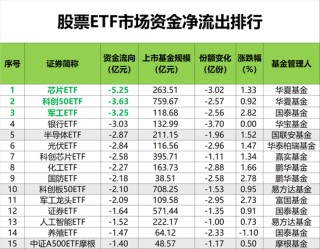 昨日股票ETF市场净流入近143亿元，中证A500指数近五日爆买近550亿元