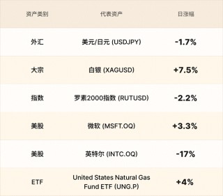 EBC金融集团外汇行情播报|干预猜想推高日元 英特尔暴跌