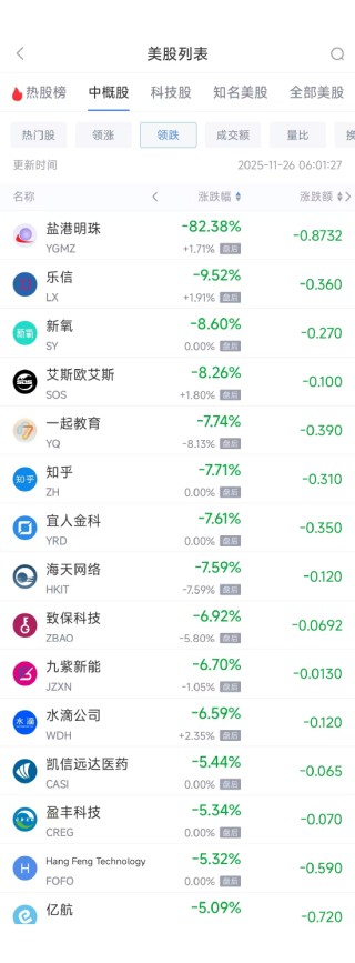 11月26日热门中概股多数上涨 台积电涨0.01%，阿里巴巴跌2.31%
