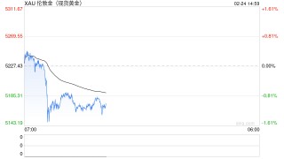美联储鹰派暴击！金价跌逾1%，地缘局势能否拯救多头？