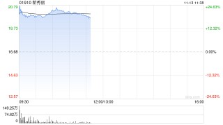 新秀丽高开逾20% 三季度纯利同比增长11%毛利率升至59.6%