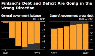 欧盟拟认定芬兰违反财政纪律 或启动过度赤字程序