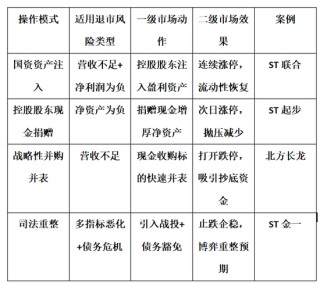 市值管理的生死时速：当ST利剑高悬，一二级市场如何联动“保壳”