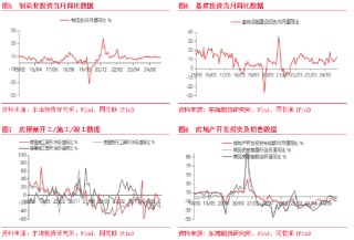 东海期货：一季度经济整体超预期 经济增长加快