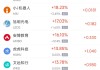 4月1日热门中概股多数上涨 小马智行涨10.54%，中国新城农村跌4.96%