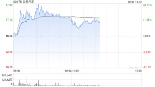 吉利汽车因认股权获行使发行19.45万股