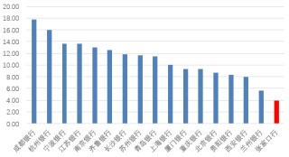 时隔半年再定增！张家口银行频频补充资本背后，盈利能力亟待改善