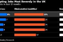 摩根士丹利称英国受人工智能裁员冲击最重 岗位净流失超过德、日等国