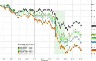 零售“零增速”震惊华尔街！美联储年内降息预期迅速升温