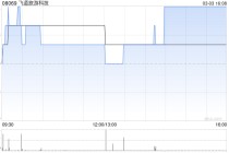 飞道旅游科技遭WELCOME HOME LIMITED减持1186.5万股 每股作价0.055港元