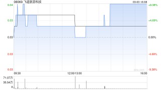 飞道旅游科技遭WELCOME HOME LIMITED减持1186.5万股 每股作价0.055港元