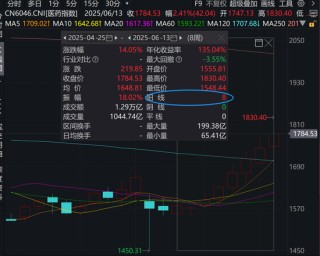 医药，周线8连阳！