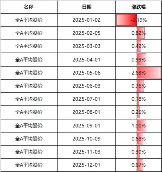 A股，12月开门红！2000亿龙头，今年第二次收盘涨停