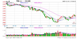 长安期货张晨：海外供应收缩 甲醇上行支撑增强