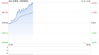 黄金又涨疯了！金价暴涨102美元 美联储今日迎大事 首席分析师金价技术分析