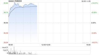 避险情绪推动港股黄金股走强，赤峰黄金涨超7%，特朗普欲对伊实施初步打击