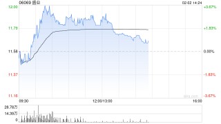 盛业午前涨逾3% 预计2025年度溢利同比增加超过20%
