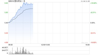 基石药业-B早盘涨超16% GIC继续增持公司股份持股比例达7.11%