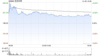 大摩：给予泡泡玛特评级为“增持” 目标价为325港元