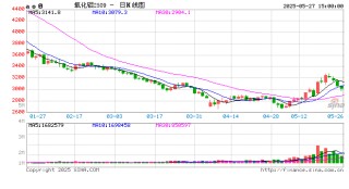 上期所：上调氧化铝期货合约的涨跌停板幅度至9%