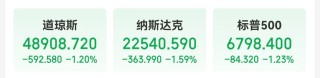 中国资产大涨！微软市值蒸发超万亿元 现货白银跌近20%！比特币跌超14%，全网超43万人爆仓，143亿元灰飞烟灭