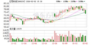 芯导科技2025年报：归母净利润1.06亿元，下降4.9%