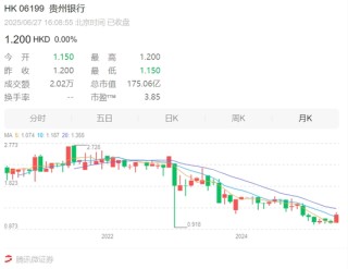 贵州银行高管接连被查、董事会架构变动，不良率居高，单月监管处罚约220万元