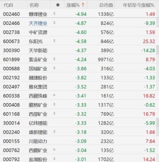A股异动丨锂矿股集体下跌，赣锋锂业、中矿资源跌超4%