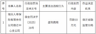 瑞众人寿宿迁中心支公司被罚10万元：因虚列费用