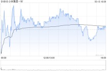 小米集团-W于3月13日斥资6749.77万港元回购202.9万股