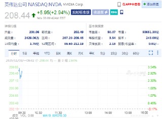 Loop资本：英伟达或借人工智能浪潮市值达到8.5万亿美元