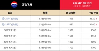 今天，飞天茅台价格异动！