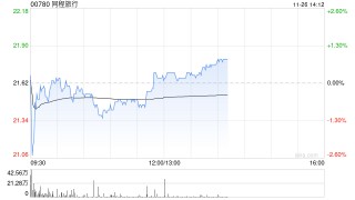 中金：维持同程旅行跑赢行业评级 目标价28港元