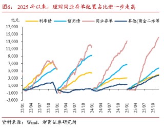 浙商证券：当下债市缺少主力做多机构 耐心等待跨年后的布局机会