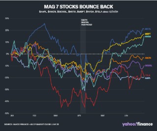 大型科技股仍 “低于峰值”—— 为何涨势将持续