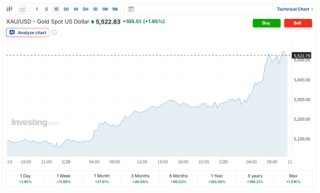 黄金一度逼近5600美元！渣打：这远非投机狂热 短期上涨空间仍存