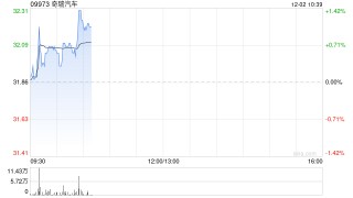 奇瑞汽车11月五大品牌总销量为25.58万辆汽车 同比减少约2%