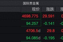 涨不停！现货黄金站上4700美元，还能上车吗？