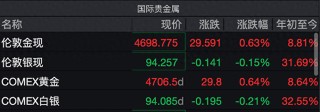 涨不停！现货黄金站上4700美元，还能上车吗？