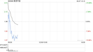香港中旅高开逾14% 公司称持续对业务布局及组合进行不定期研究和战略检视
